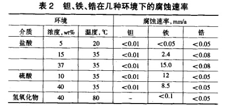 鉭、鐵、鋯在幾種環(huán)境下的腐蝕速率