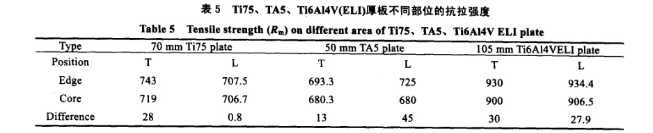 Ti75、TA5、Ti6A14V(ELI)厚板不同部位的抗拉強(qiáng)度