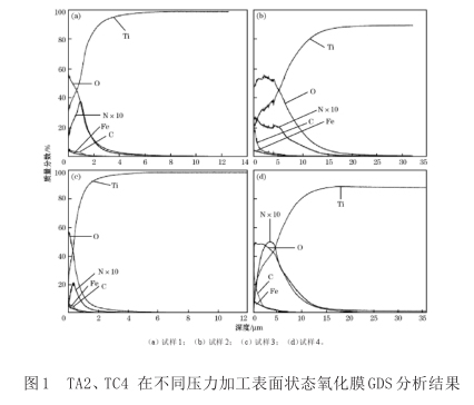 TA2、TC4在不同壓力加工表面狀態(tài)氧化膜GDS分析結果