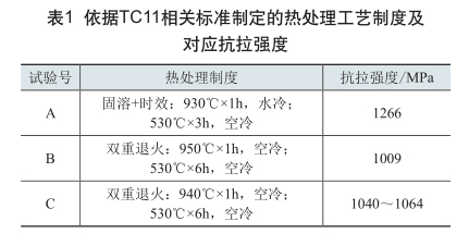 依據(jù)TC11相關(guān)標準制定的熱處理工藝制度及對應(yīng)抗拉強度